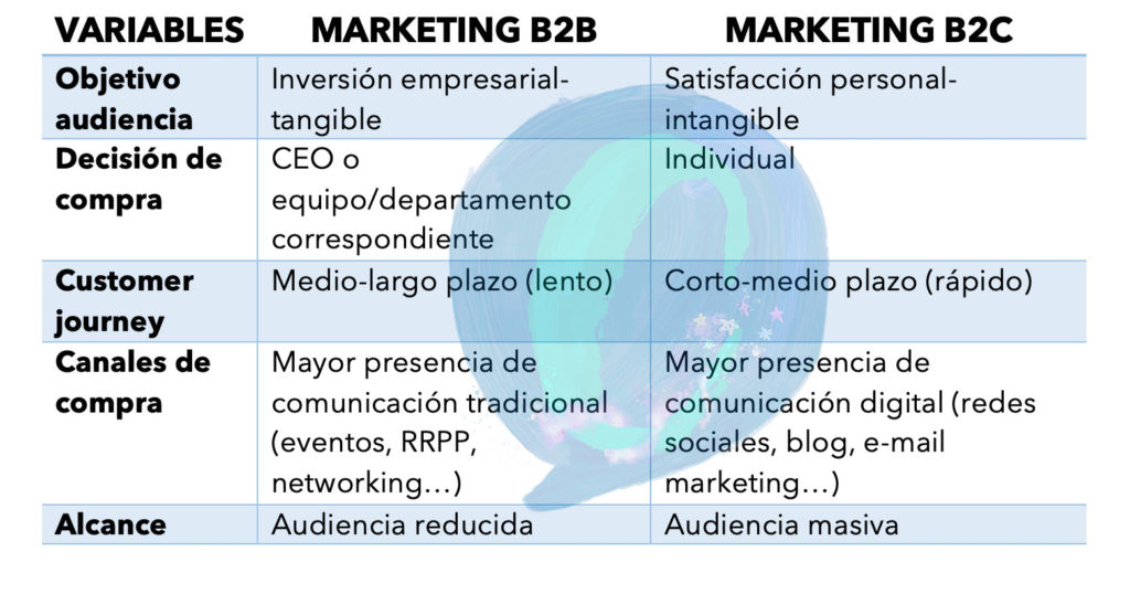 marketing b2b y b2c, culturina comunicación